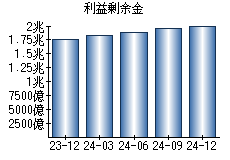 利益剰余金