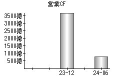 営業活動によるキャッシュフロー