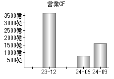 営業活動によるキャッシュフロー