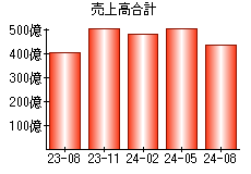 売上高合計