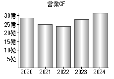 営業活動によるキャッシュフロー