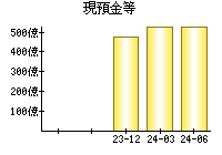 現預金等