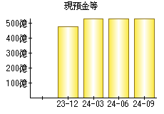 現預金等