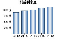 利益剰余金