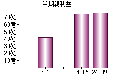 当期純利益