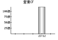 営業活動によるキャッシュフロー