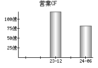 営業活動によるキャッシュフロー