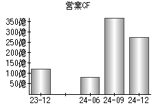 営業活動によるキャッシュフロー