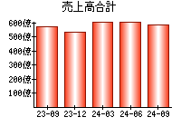 売上高合計