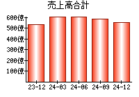 売上高合計