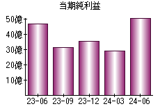 当期純利益