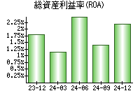 総資産利益率(ROA)