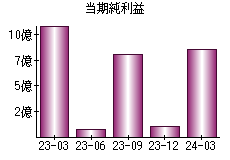 当期純利益