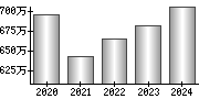 平均年収（単独）