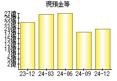 現預金等