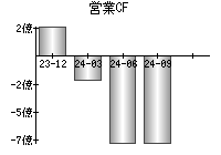 営業活動によるキャッシュフロー