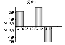 営業活動によるキャッシュフロー