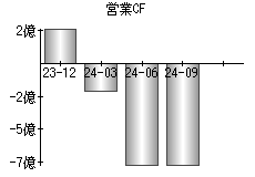 営業活動によるキャッシュフロー