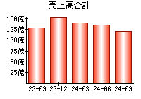 売上高合計