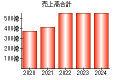 売上高合計