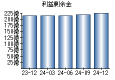 利益剰余金