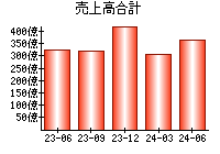 売上高合計