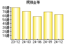 現預金等