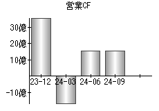 営業活動によるキャッシュフロー