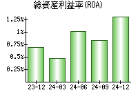 総資産利益率(ROA)