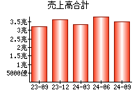 売上高合計