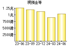 現預金等