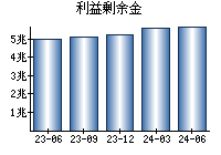 利益剰余金