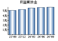 利益剰余金