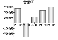 営業活動によるキャッシュフロー