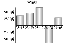 営業活動によるキャッシュフロー