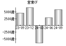 営業活動によるキャッシュフロー