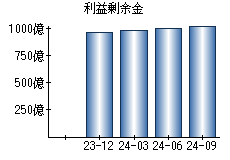 利益剰余金