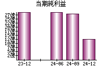 当期純利益