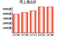 売上高合計