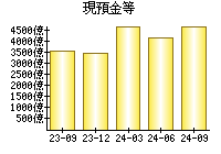 現預金等