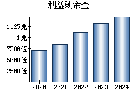 利益剰余金