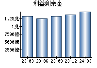 利益剰余金