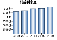 利益剰余金