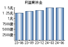 利益剰余金