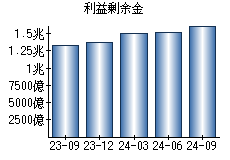 利益剰余金