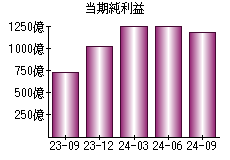 当期純利益