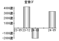 営業活動によるキャッシュフロー