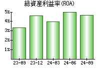 総資産利益率(ROA)