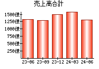 売上高合計