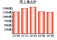 売上高合計